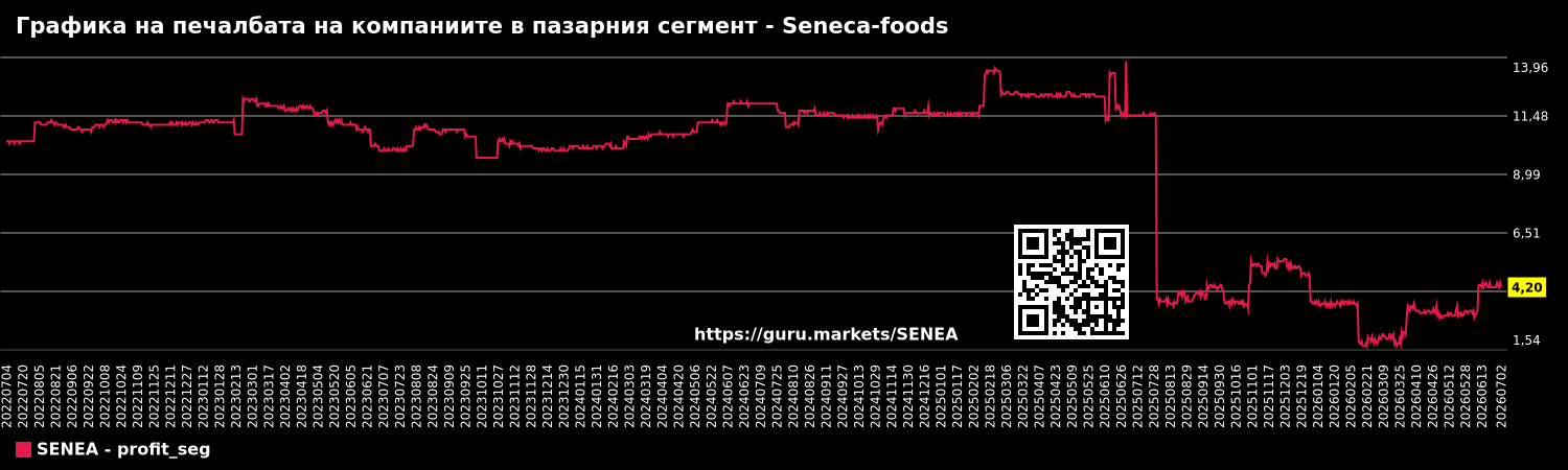 Графика на печалбата на компаниите в пазарния сегмент - Seneca-foods